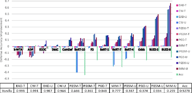 Figure 2 for Beware the Black-Box: on the Robustness of Recent Defenses to Adversarial Examples