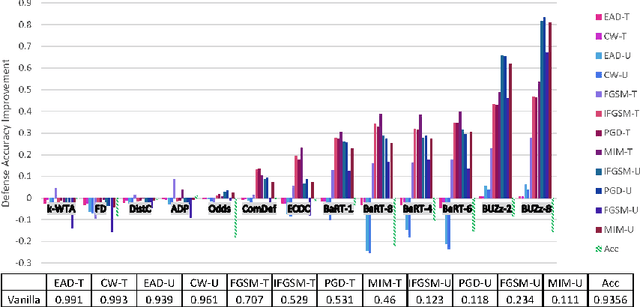 Figure 3 for Beware the Black-Box: on the Robustness of Recent Defenses to Adversarial Examples