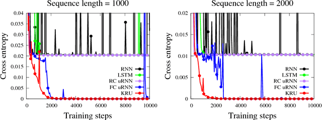 Figure 1 for Kronecker Recurrent Units