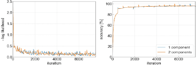Figure 2 for Natural Gradient Variational Inference with Gaussian Mixture Models