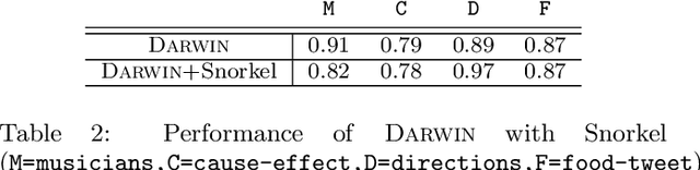 Figure 4 for Adaptive Rule Discovery for Labeling Text Data