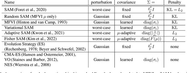 Figure 1 for Rethinking Sharpness-Aware Minimization as Variational Inference