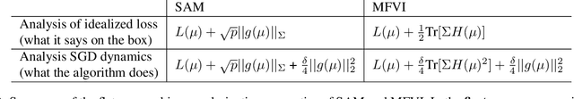 Figure 3 for Rethinking Sharpness-Aware Minimization as Variational Inference