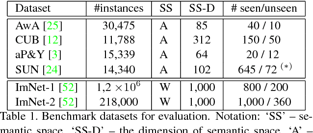 Figure 2 for Semantic Autoencoder for Zero-Shot Learning