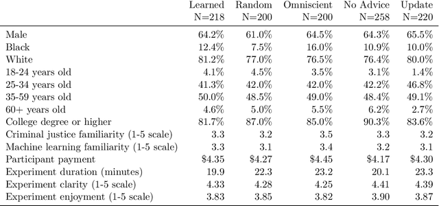 Figure 2 for Learning When to Advise Human Decision Makers