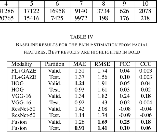 Figure 3 for EMOPAIN Challenge 2020: Multimodal Pain Evaluation from Facial and Bodily Expressions