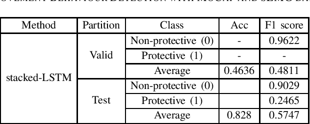 Figure 4 for EMOPAIN Challenge 2020: Multimodal Pain Evaluation from Facial and Bodily Expressions