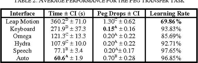 Figure 3 for Communication Modalities for Supervised Teleoperation in Highly Dexterous Tasks - Does one size fit all?