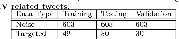 Figure 4 for Targeting HIV-related Medication Side Effects and Sentiment Using Twitter Data
