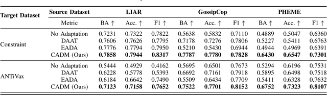 Figure 2 for Unsupervised Domain Adaptation for COVID-19 Information Service with Contrastive Adversarial Domain Mixup