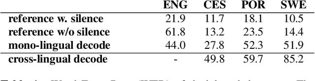 Figure 2 for Deciphering Speech: a Zero-Resource Approach to Cross-Lingual Transfer in ASR