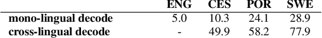 Figure 4 for Deciphering Speech: a Zero-Resource Approach to Cross-Lingual Transfer in ASR