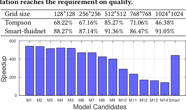 Figure 4 for Adaptive Neural Network-Based Approximation to Accelerate Eulerian Fluid Simulation