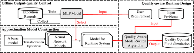 Figure 3 for Adaptive Neural Network-Based Approximation to Accelerate Eulerian Fluid Simulation