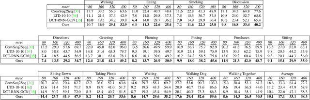 Figure 2 for Space-Time-Separable Graph Convolutional Network for Pose Forecasting