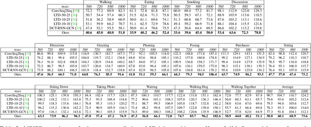 Figure 3 for Space-Time-Separable Graph Convolutional Network for Pose Forecasting