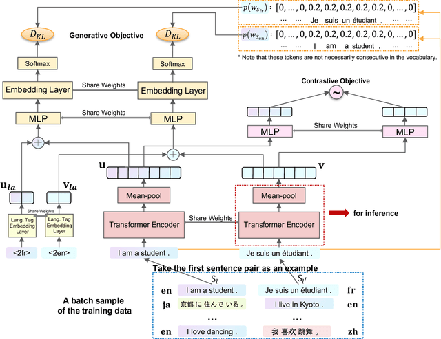 Figure 1 for EMS: Efficient and Effective Massively Multilingual Sentence Representation Learning