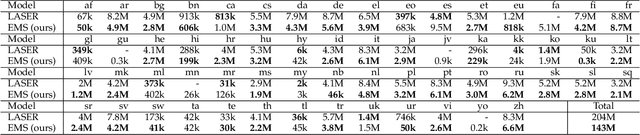 Figure 2 for EMS: Efficient and Effective Massively Multilingual Sentence Representation Learning