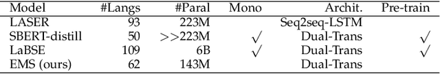 Figure 4 for EMS: Efficient and Effective Massively Multilingual Sentence Representation Learning