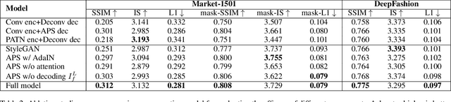 Figure 4 for Generating Person Images with Appearance-aware Pose Stylizer