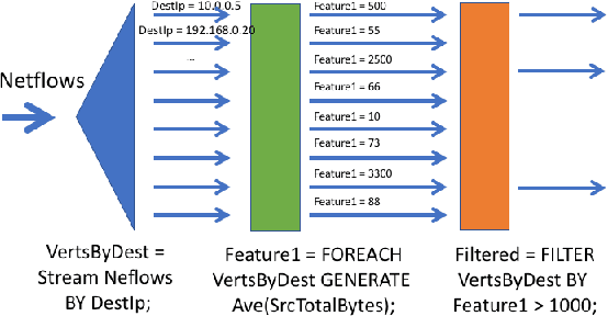 Figure 1 for A Streaming Analytics Language for Processing Cyber Data