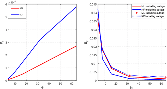 Figure 4 for A Machine Learning Solution for Beam Tracking in mmWave Systems
