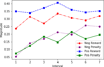 Figure 3 for A Robot's Expressive Language Affects Human Strategy and Perceptions in a Competitive Game