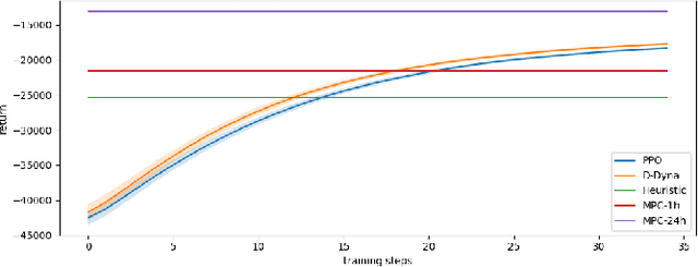 Figure 2 for Lifelong Control of Off-grid Microgrid with Model Based Reinforcement Learning