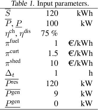Figure 1 for Lifelong Control of Off-grid Microgrid with Model Based Reinforcement Learning