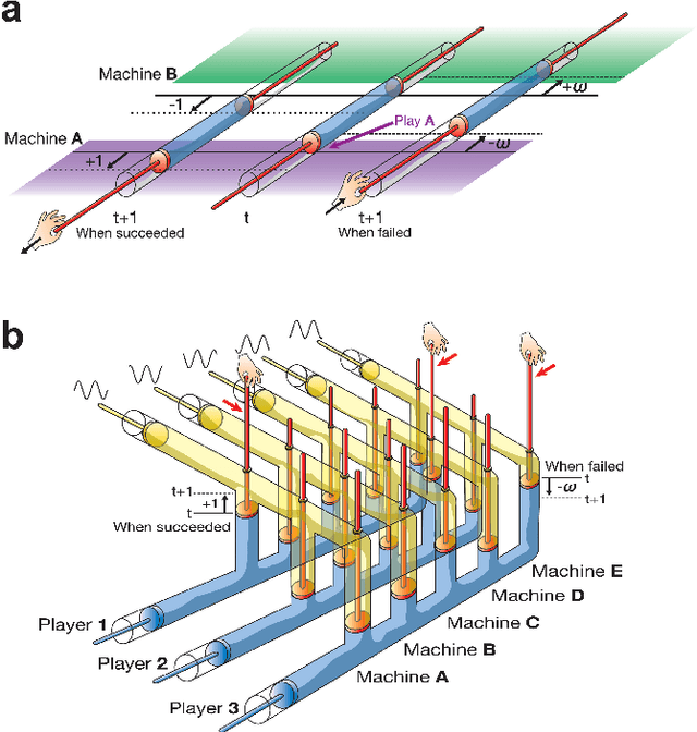 Figure 3 for Harnessing Natural Fluctuations: Analogue Computer for Efficient Socially Maximal Decision Making