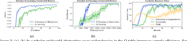 Figure 3 for A Simple Approach for State-Action Abstraction using a Learned MDP Homomorphism