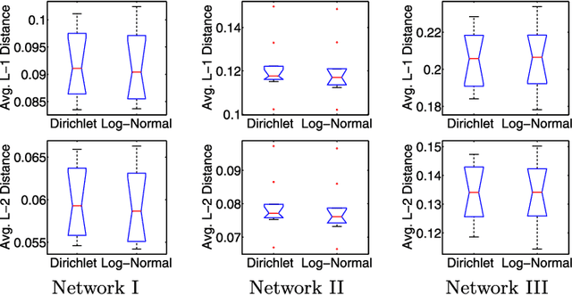 Figure 4 for A state-space mixed membership blockmodel for dynamic network tomography