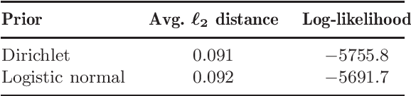 Figure 2 for A state-space mixed membership blockmodel for dynamic network tomography