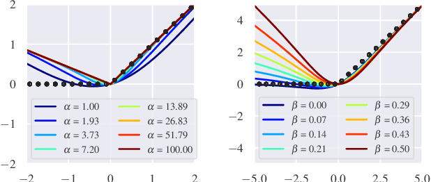 Figure 1 for Parameterizing Activation Functions for Adversarial Robustness