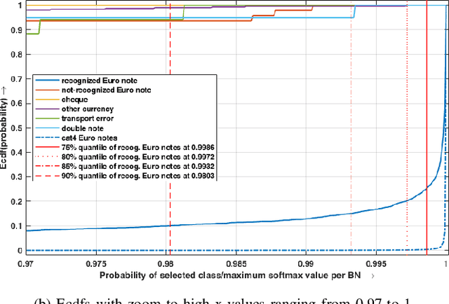Figure 4 for A feasibility study of deep neural networks for the recognition of banknotes regarding central bank requirements