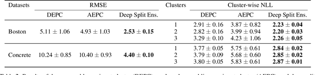 Figure 4 for Why have a Unified Predictive Uncertainty? Disentangling it using Deep Split Ensembles