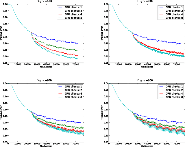 Figure 3 for GPU Asynchronous Stochastic Gradient Descent to Speed Up Neural Network Training
