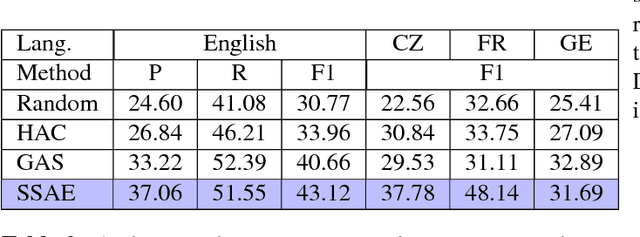 Figure 4 for Segmental Audio Word2Vec: Representing Utterances as Sequences of Vectors with Applications in Spoken Term Detection