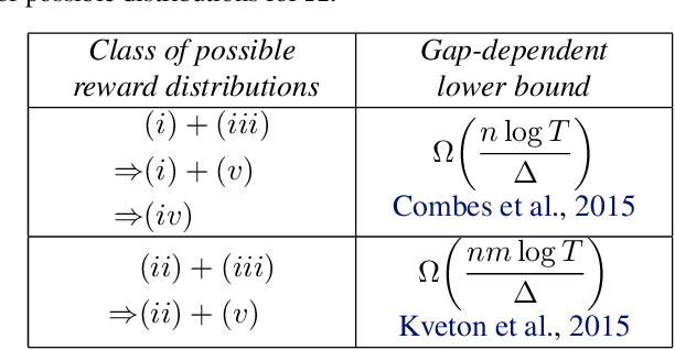 Figure 1 for Exploiting Structure of Uncertainty for Efficient Combinatorial Semi-Bandits