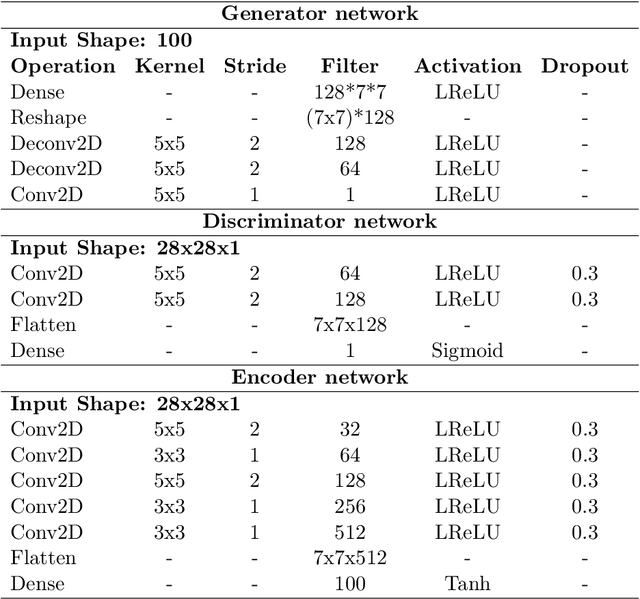 Figure 2 for Semi-supervised Image Attribute Editing using Generative Adversarial Networks