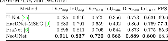 Figure 2 for NeoUNet: Towards accurate colon polyp segmentation and neoplasm detection