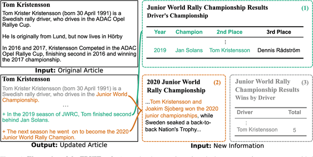 Figure 1 for FRUIT: Faithfully Reflecting Updated Information in Text