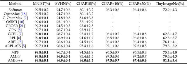 Figure 2 for Adversarial Motorial Prototype Framework for Open Set Recognition