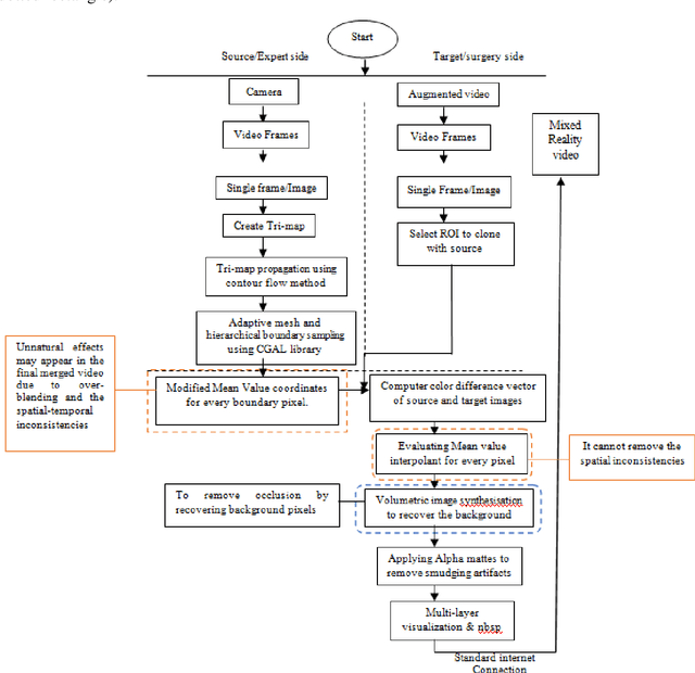 Figure 1 for A Novel Solution of Using Mixed Reality in Bowel and Oral and Maxillofacial Surgical Telepresence: 3D Mean Value Cloning algorithm