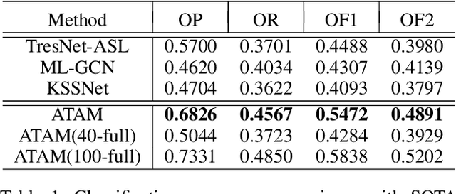 Figure 2 for Rethinking Crowdsourcing Annotation: Partial Annotation with Salient Labels for Multi-Label Image Classification