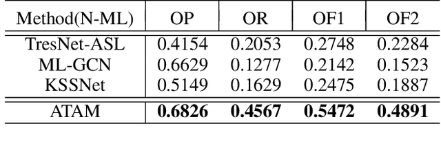 Figure 4 for Rethinking Crowdsourcing Annotation: Partial Annotation with Salient Labels for Multi-Label Image Classification