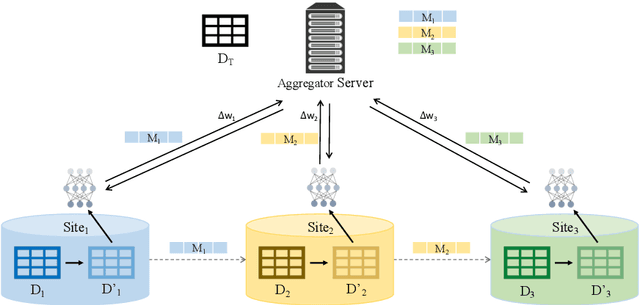 Figure 2 for Anonymizing Data for Privacy-Preserving Federated Learning