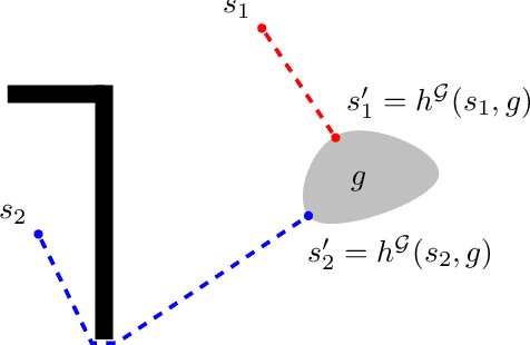 Figure 1 for Multi-task Reinforcement Learning with a Planning Quasi-Metric