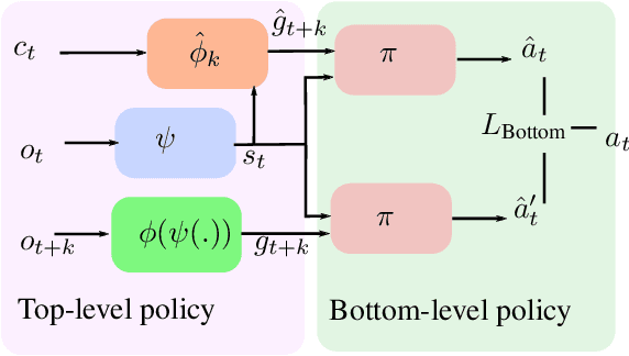 Figure 4 for Learning from Interventions using Hierarchical Policies for Safe Learning