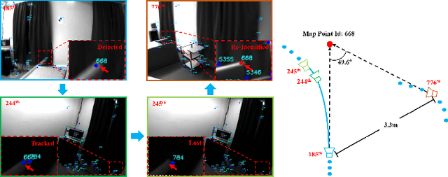 Figure 2 for Accurate Visual-Inertial SLAM by Feature Re-identification
